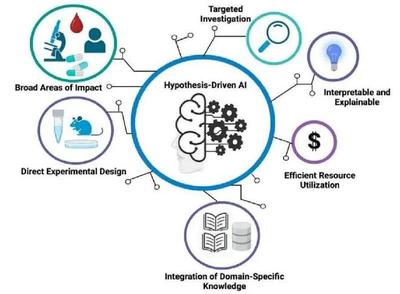 假設(shè)驅(qū)動(dòng)型AI革新癌癥研究 開(kāi)啟精準(zhǔn)診療新篇章